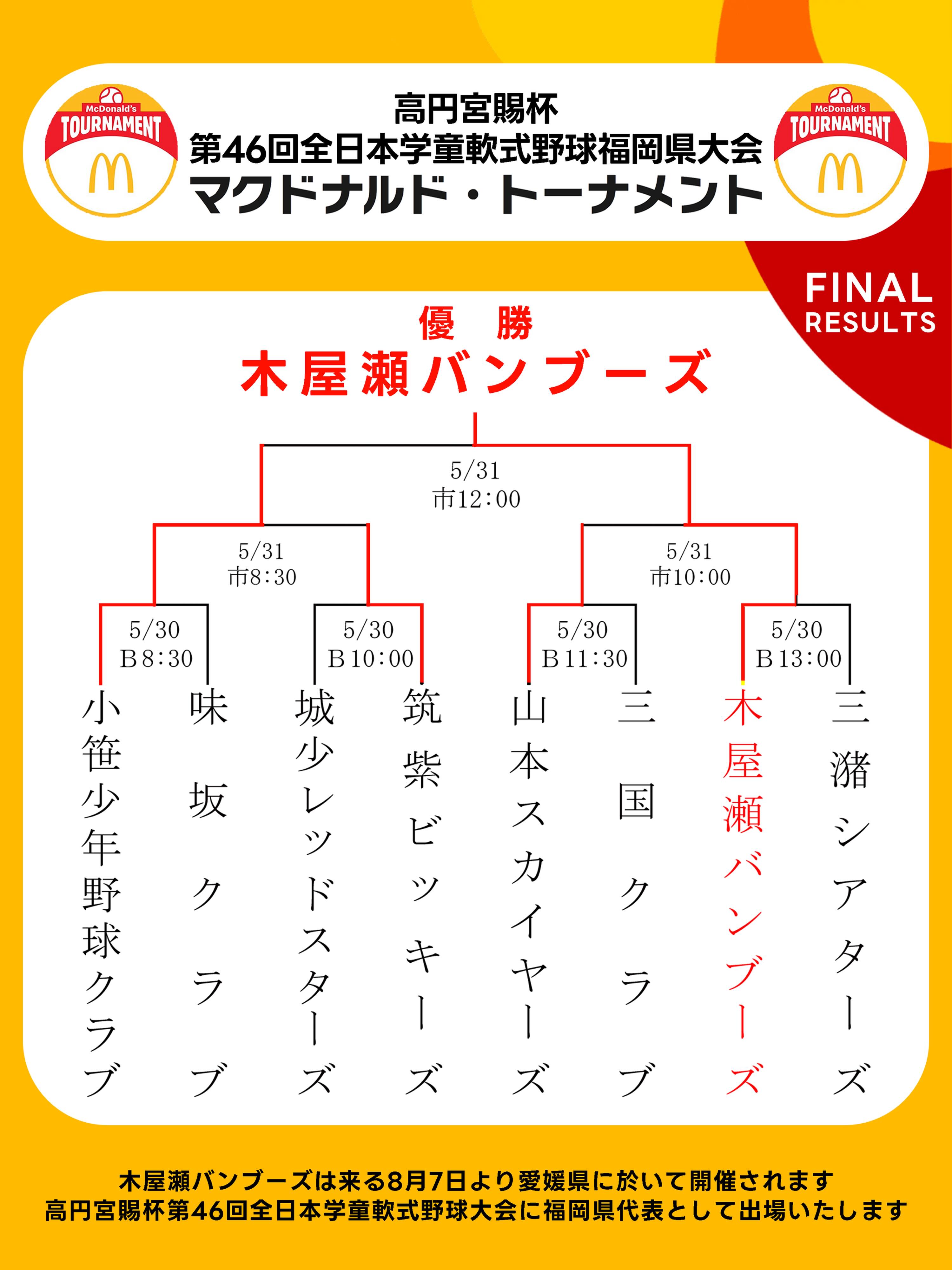 木屋瀬バンブーズ 大会二連覇!!!